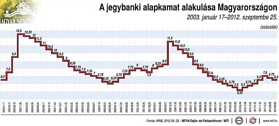 Matolcsyék megmagyarázták a történelmi mélypontra süllyedt alapkamatot