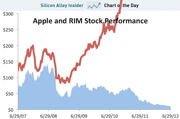 Apple vs. RIM: így dönti be a BlackBerryket az iPhone