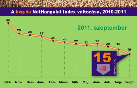 Ennél pocsékabb közhangulat csak 2009 tavaszán volt
