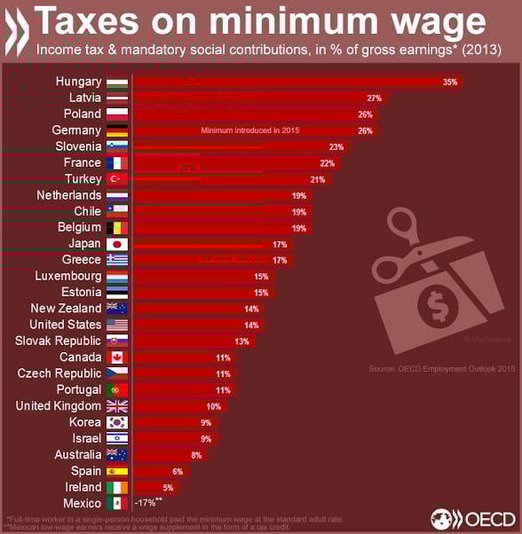Itt egy OECD-lista, amit Magyarország vezet – bár ne vezetné
