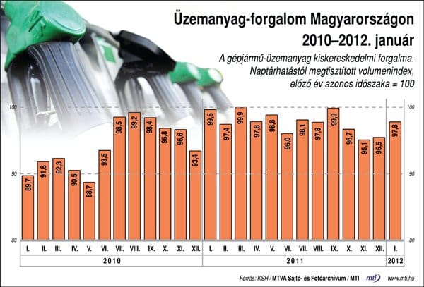 Nagyott esett a hazai benzinfogyasztás