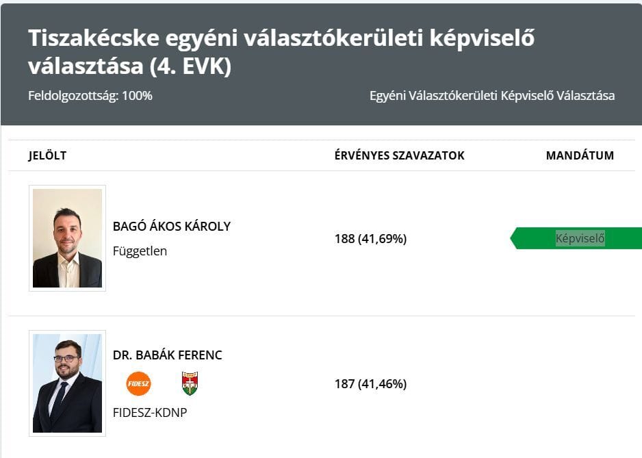 Tiszakécskén, úgy tűnik, vesztett a Fidesz