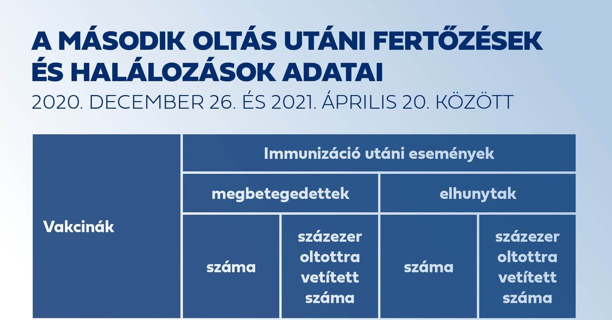 Továbbra is inkább hallgat a kormány az általa közölt félrevezető oltási táblázatról