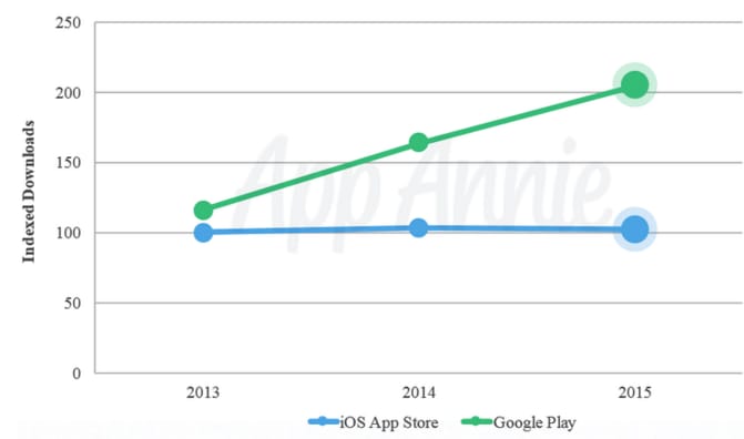 Ki jár jobban? A Google-é a dicsőség, az Apple-é a bevétel