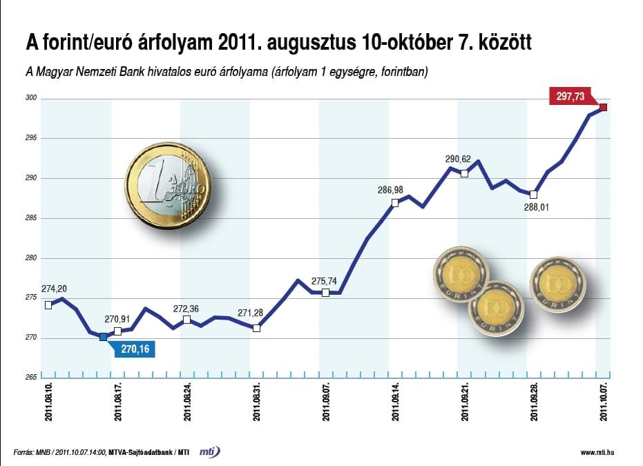 Magyarország fizeti a legtöbbet a befektetők pénzéért