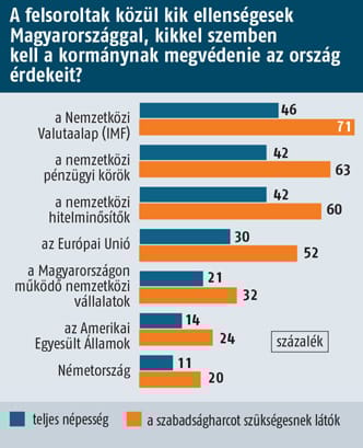 Medián: a többség IMF-től védené meg az országot