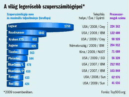 Magyar szuper
