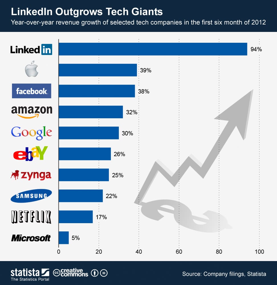 Mindenkinél jobban pörög a LinkedIn