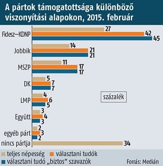 Medián: még kevesebben elégedettek a kormánnyal
