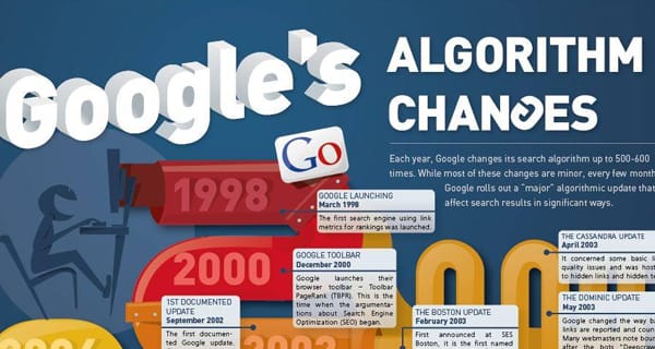 Így változott a Google keresési algoritmusa 1998-2012