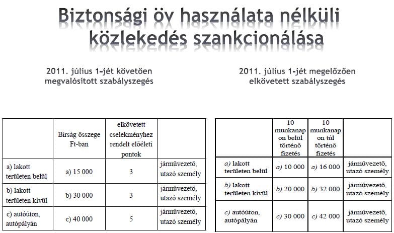 Mennyibe kerül a bírság, ha nem kapcsoltuk be a biztonsági övet? 