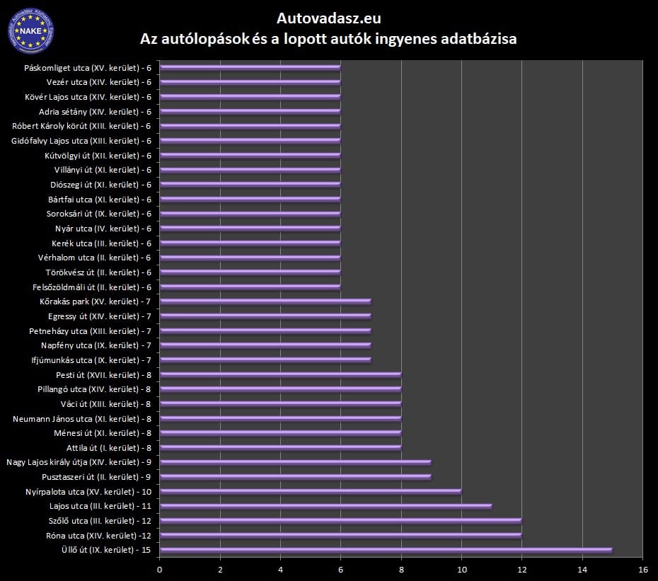 Az ön kocsija hol parkol? Itt a lista a legveszélyesebb helyekről