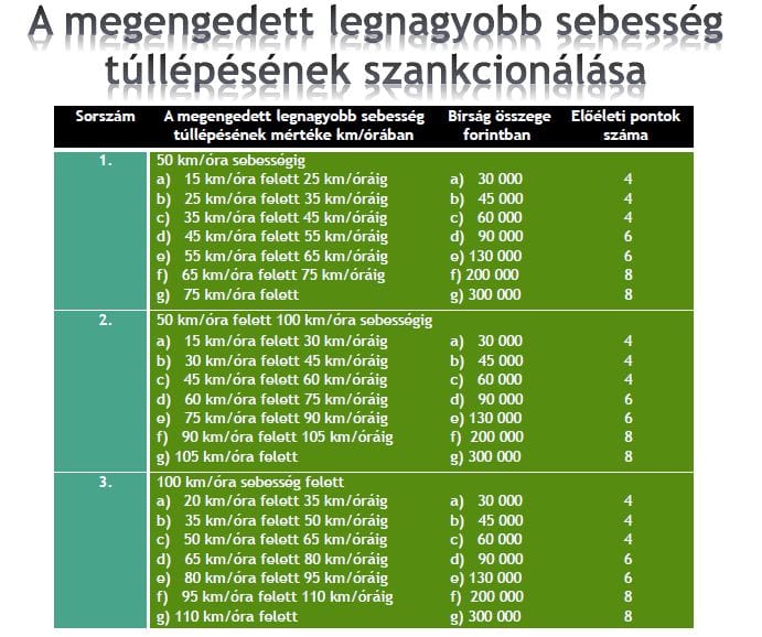 Mennyibe kerül a gyorshajtás? - friss táblázat