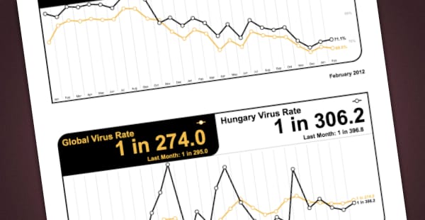A vállalatokra hajtanak most leginkább a kiberbűnözők