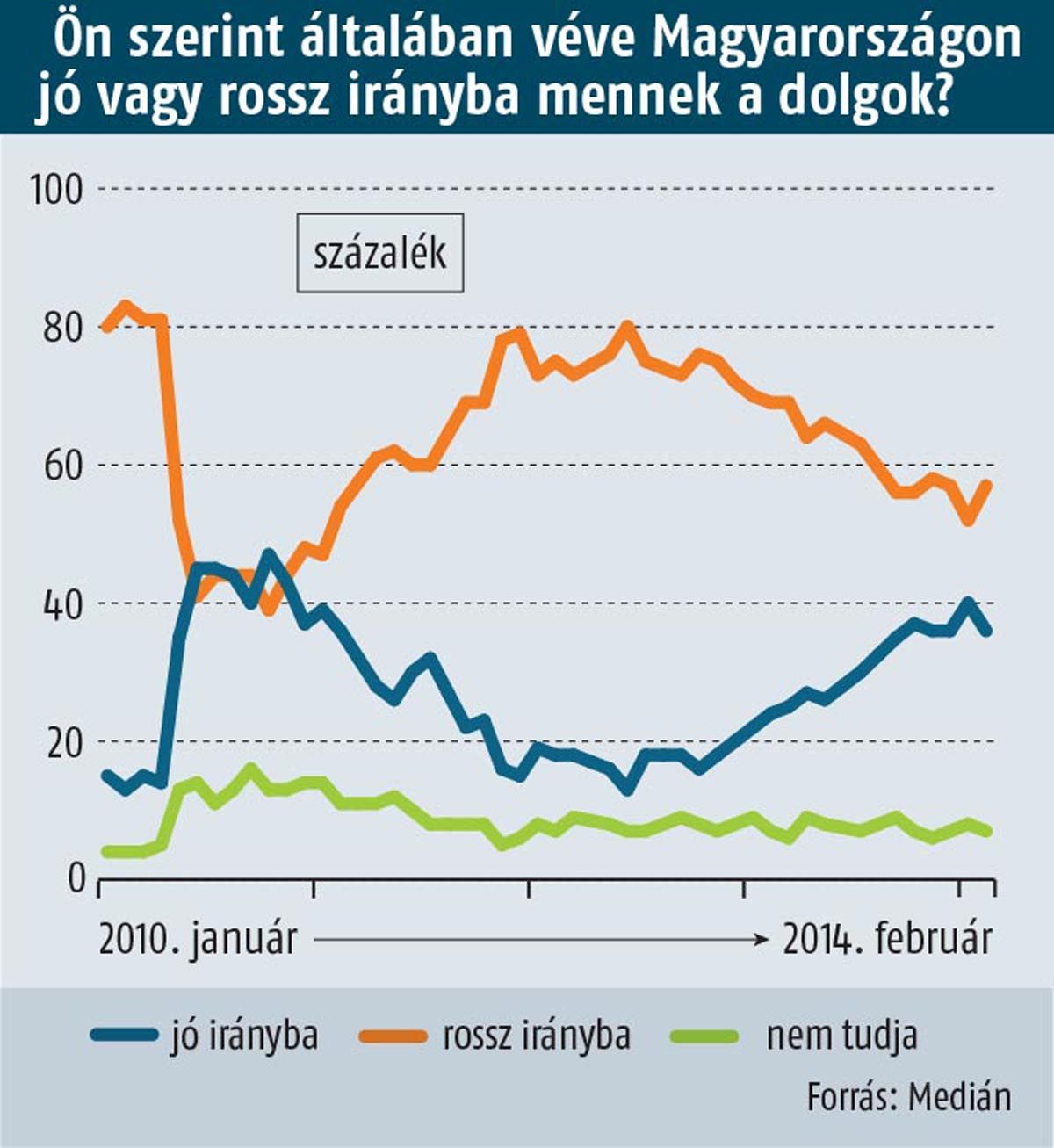 Medián: erősödött a Jobbik, gyengült a Fidesz