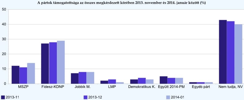 A Tárki az MSZP-t hozza ki a baloldali összefogás nyertesének