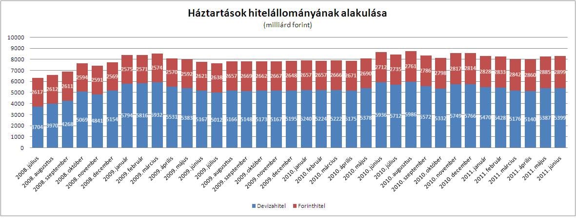 Frankhitelek: 400 milliárd forinttal csökkent tegnap az állomány