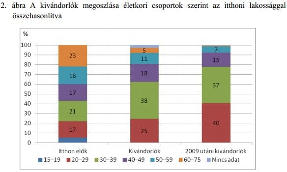 Négy nyomasztó grafikon a kivándorlásról