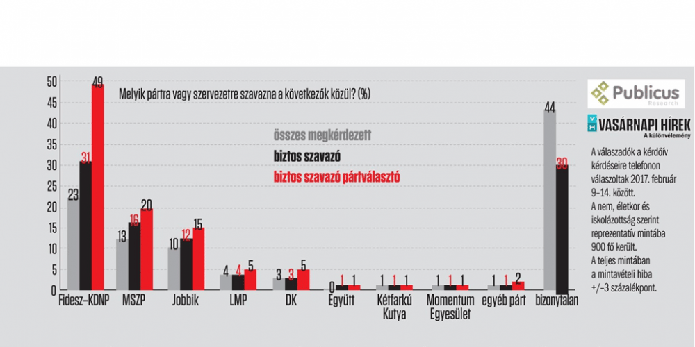 A magyarok kevesebb mint negyede áll a Fidesz mögött