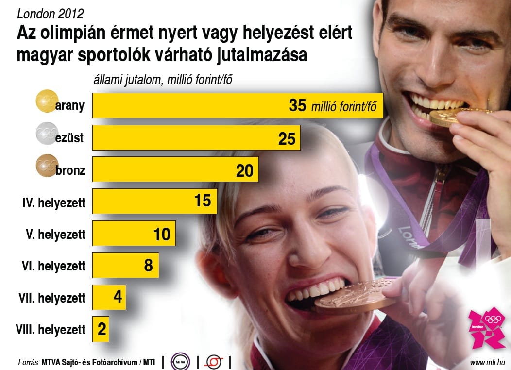 Hány milliót ér az arany? A MOB megtette ajánlatát