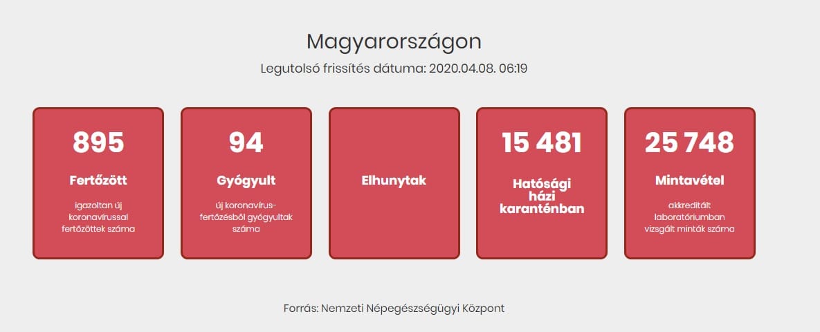 Újabb 11 magyar halottja van a járványnak, egy nap alatt 78 új fertőzöttet találtak