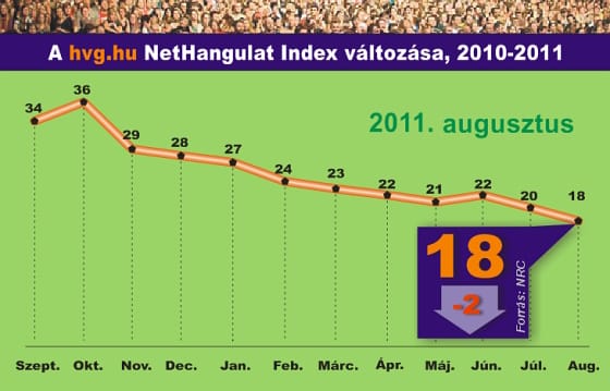 A Fidesz-kormányzása alatt 22 pontot romlott a hangulat