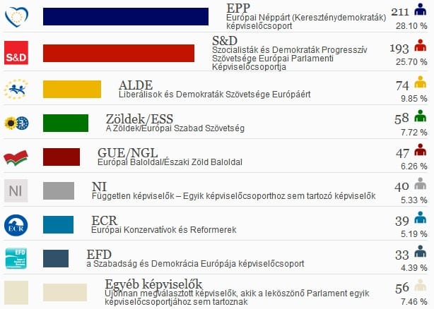 Előzetes becslés: a néppártiak lennének a legtöbben az EP-ben