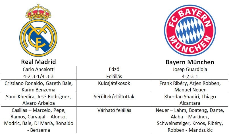 Egy góllal verte a Bayernt a Real Madrid
