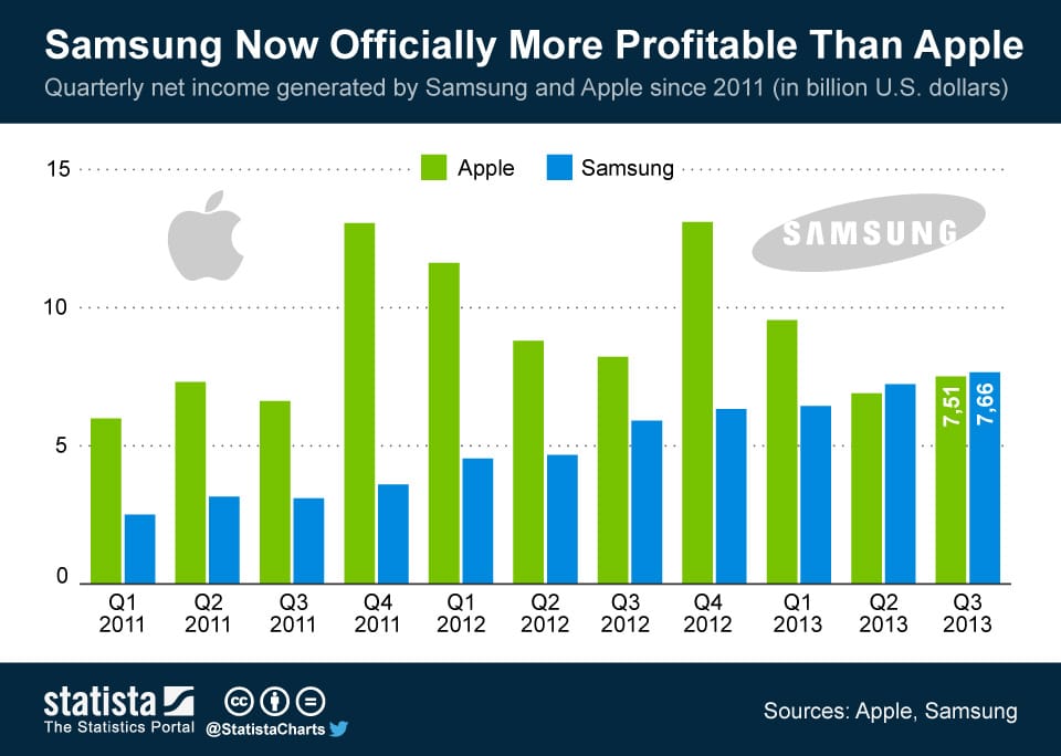 A Samsung először nyereségesebb, mint az Apple