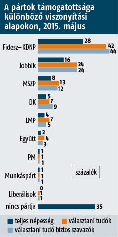 Medián: erősödik a jobboldal