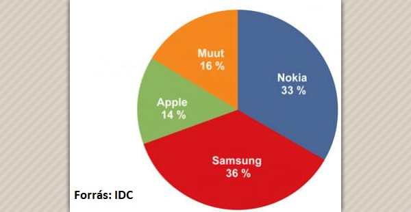 Meglepő: már a finnek is inkább a Samsungot favorizálják?