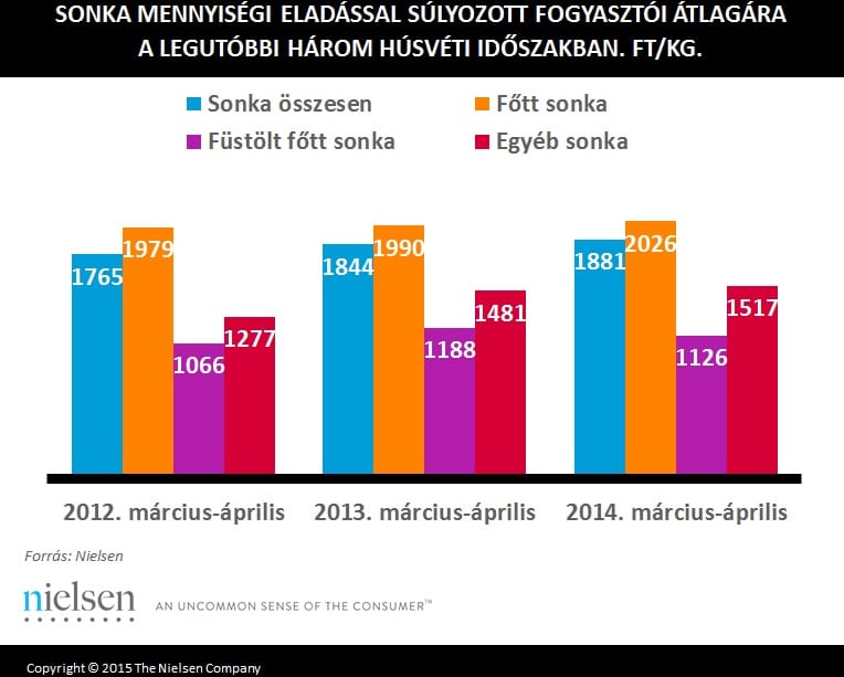 Alig emelkedett a sonka ára az elmúlt években