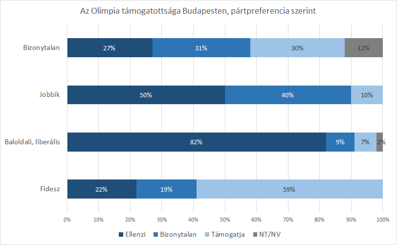 Grafikon: nem akarja az ország Orbánék olimpiai álmát