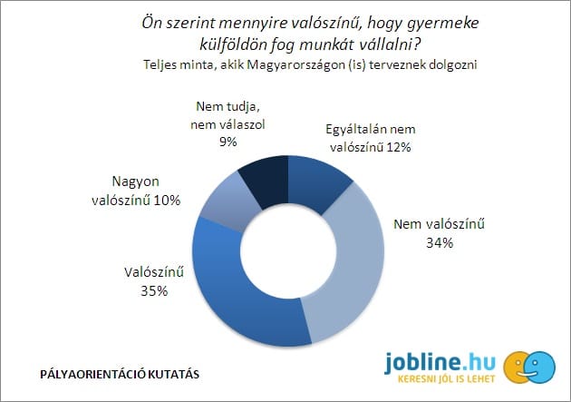 A szülők fele szerint a gyerekeik külföldre mennek majd dolgozni