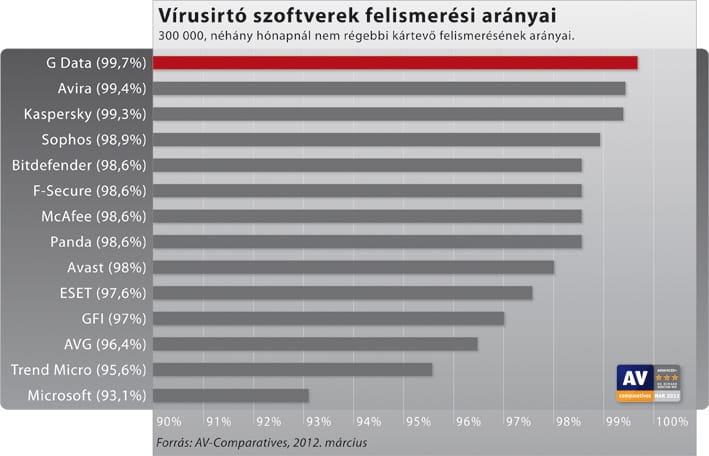 Itt a legújabb vírusirtó