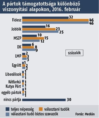 Medián: Olvadni kezdett a Fidesz támogatottsága