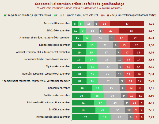 Felmérés: A Jobbik-szavazók tartják leginkább igazolhatónak az erőszakot