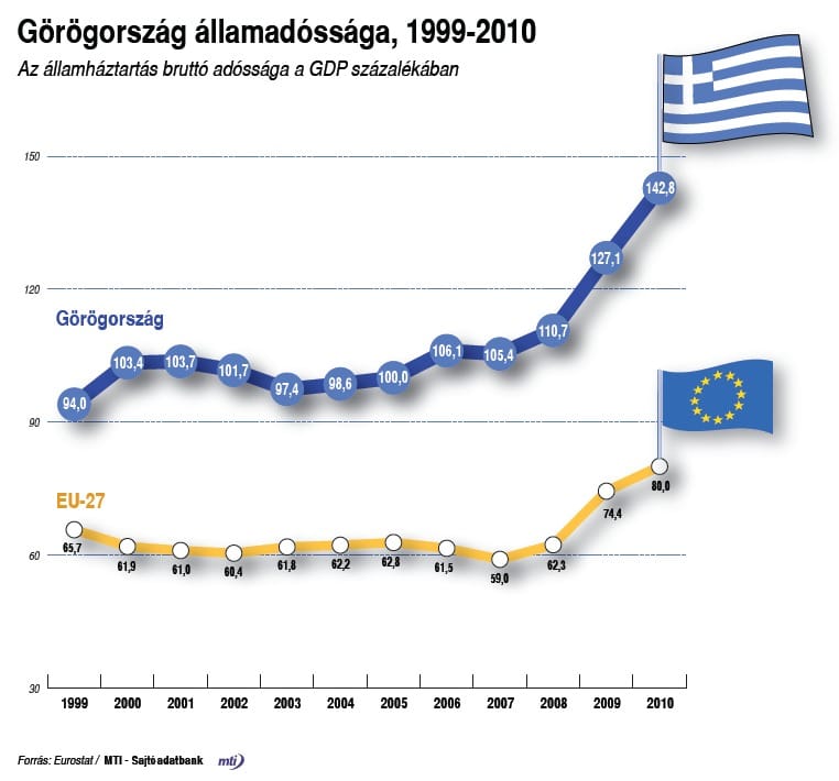 FT: az EU már elfogadná a görög törlesztési leállást