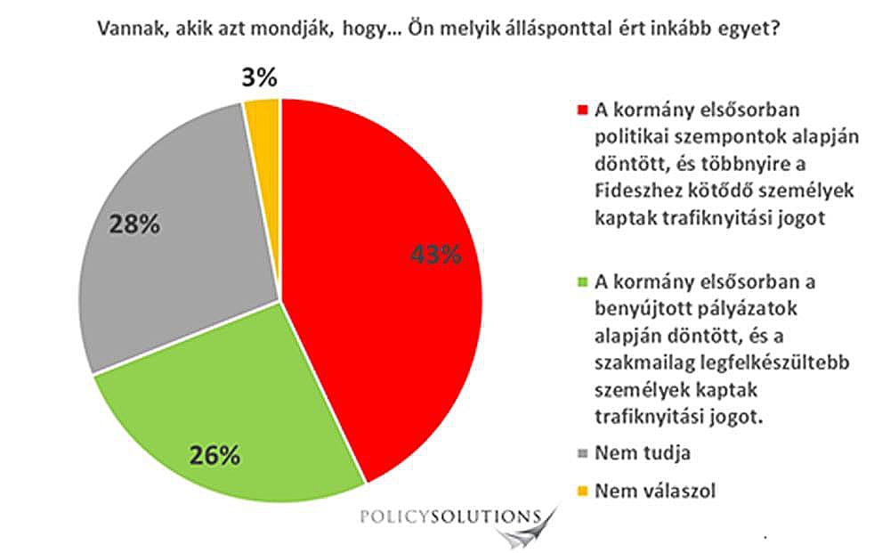 Mutyit sejt a fideszes szavazók negyede is