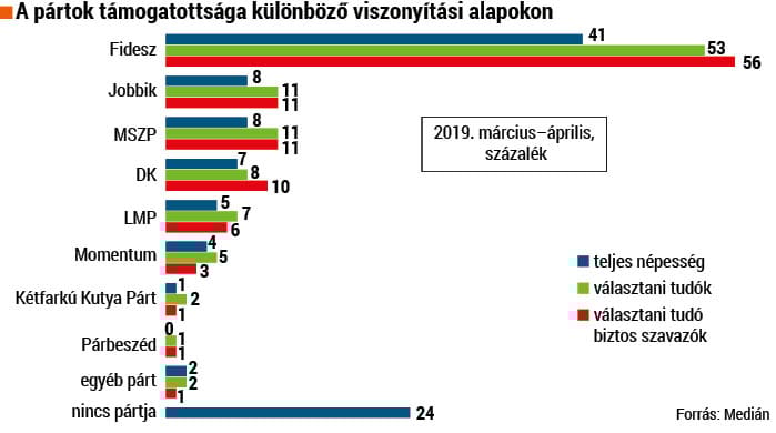 Medián: Az MSZP beérte a Jobbikot, a Fidesz ismét erősödött