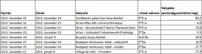 Milliós veszteséggel indul a Vörösmarty téri vásár