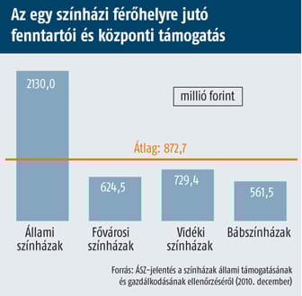 Drámai helyzetben a színházak, de a nézők hűségesek