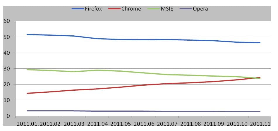 Várható volt: a Chrome megelőzte az IE-t, legalábbis nálunk