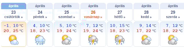 Marad a 20 fok körüli meleg a hétvégén is