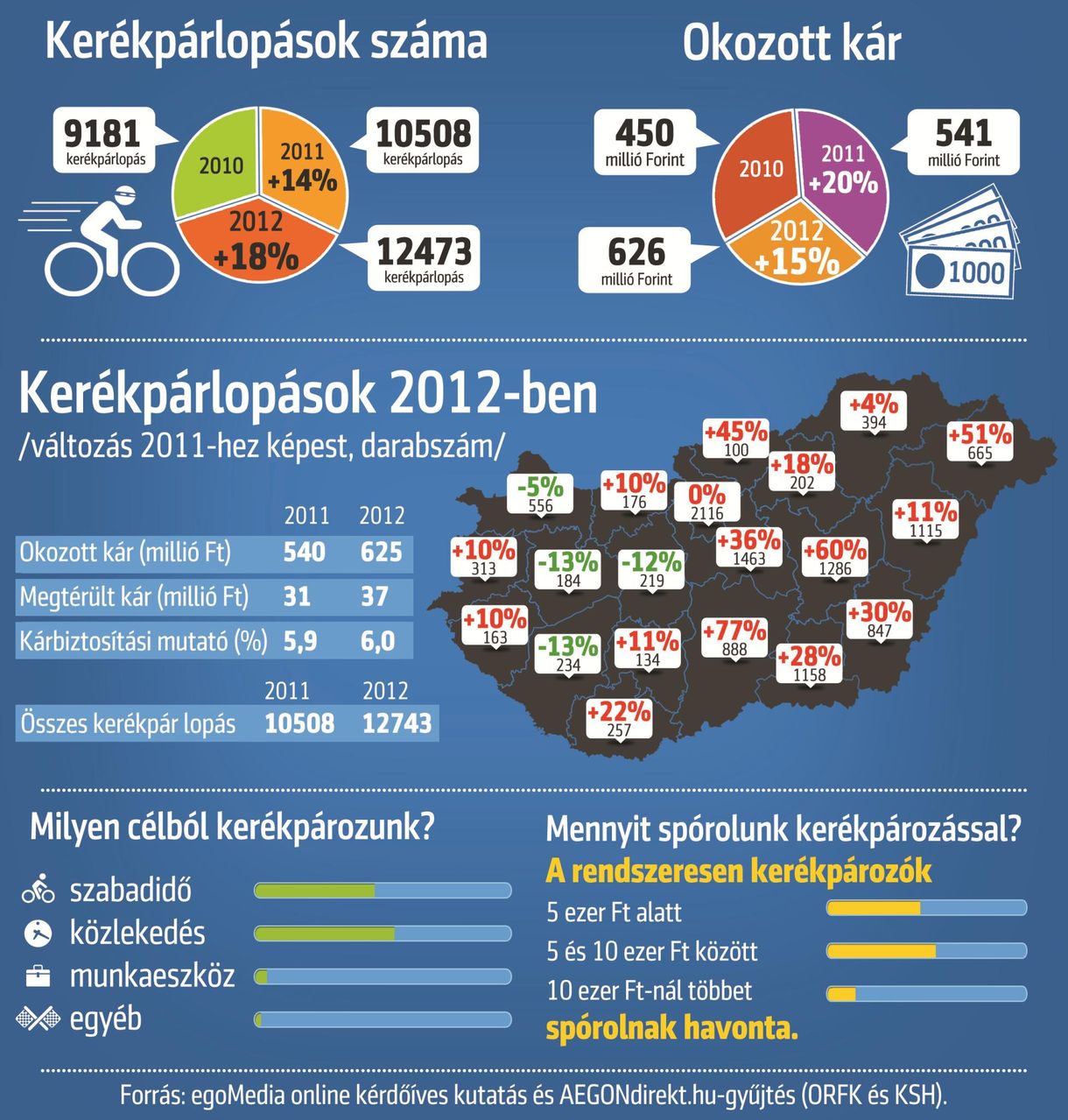 5-10 ezer forintot spórol a közlekedésen a legtöbb bringás