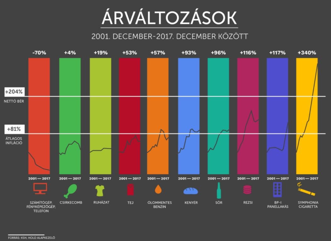 Mielőtt a pártok hülyére vennék, nézze meg ezt az ábrát az elmúlt 16 év árváltozásairól