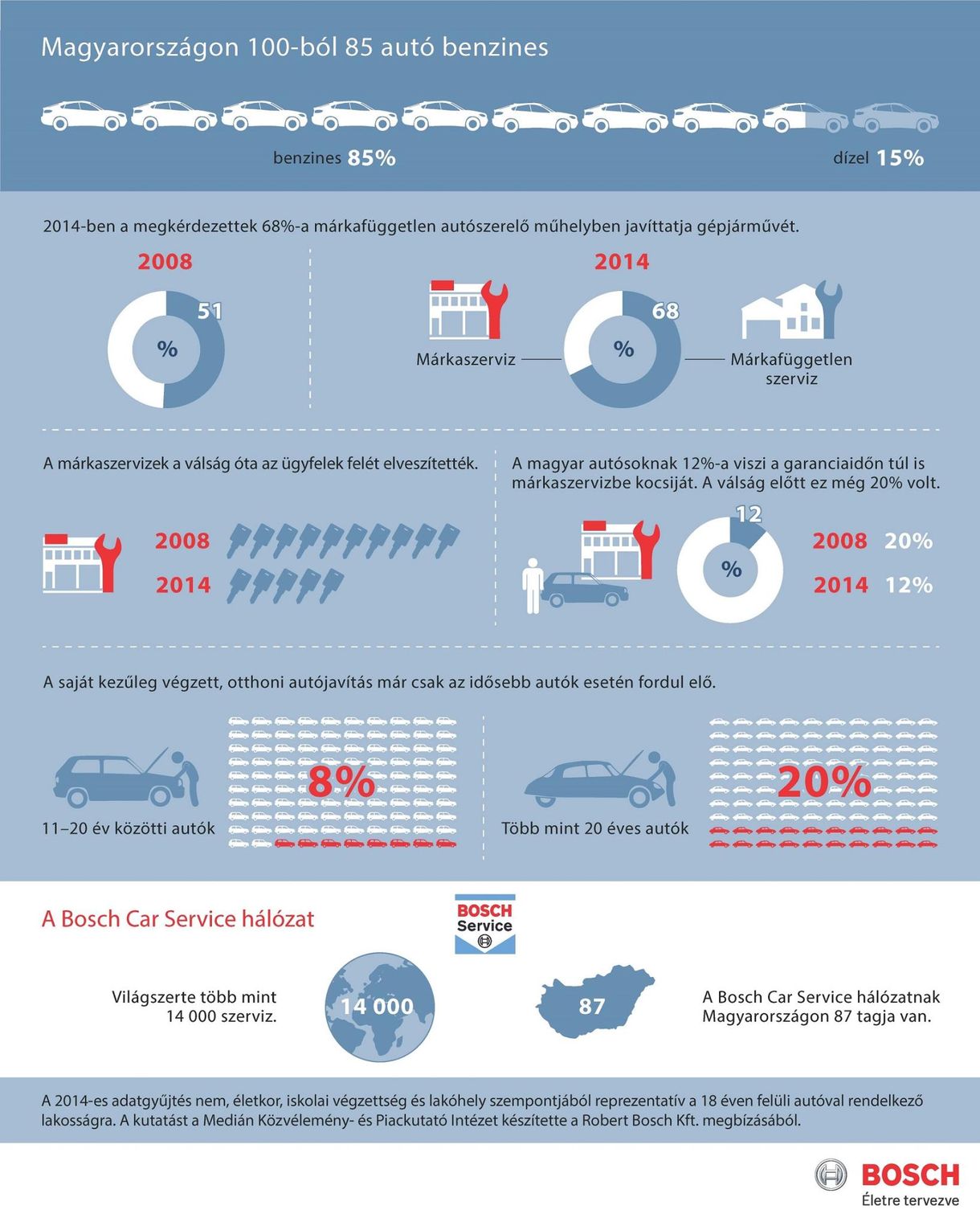 Így szervizeltet a magyar autós – infografika