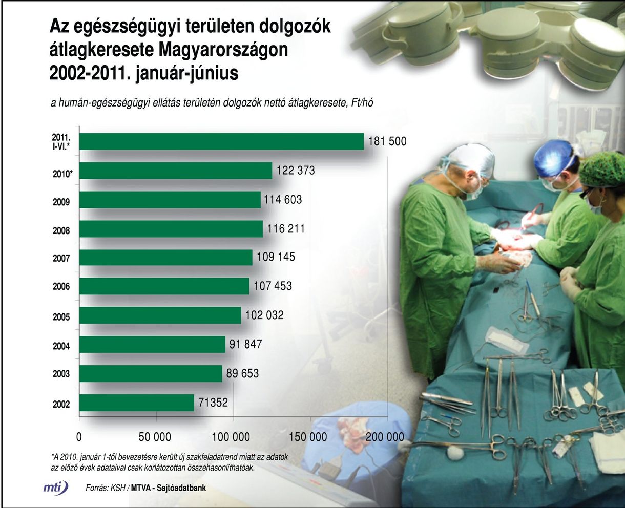 Ennyit keresnek az egészségügyi dolgozók
