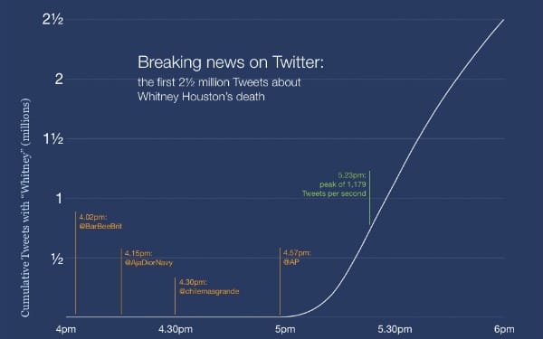 Így robbantotta be Whitney Houston halálhíre a Twittert