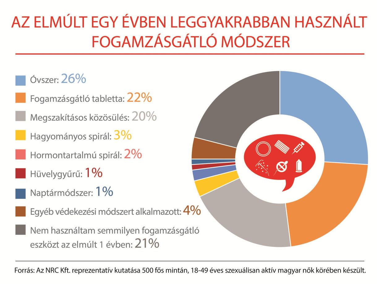 Felelőtlenül védekeznek a magyarok